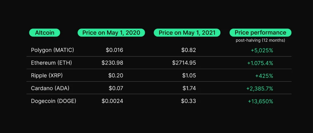 Impact of Halving on Smaller Altcoins