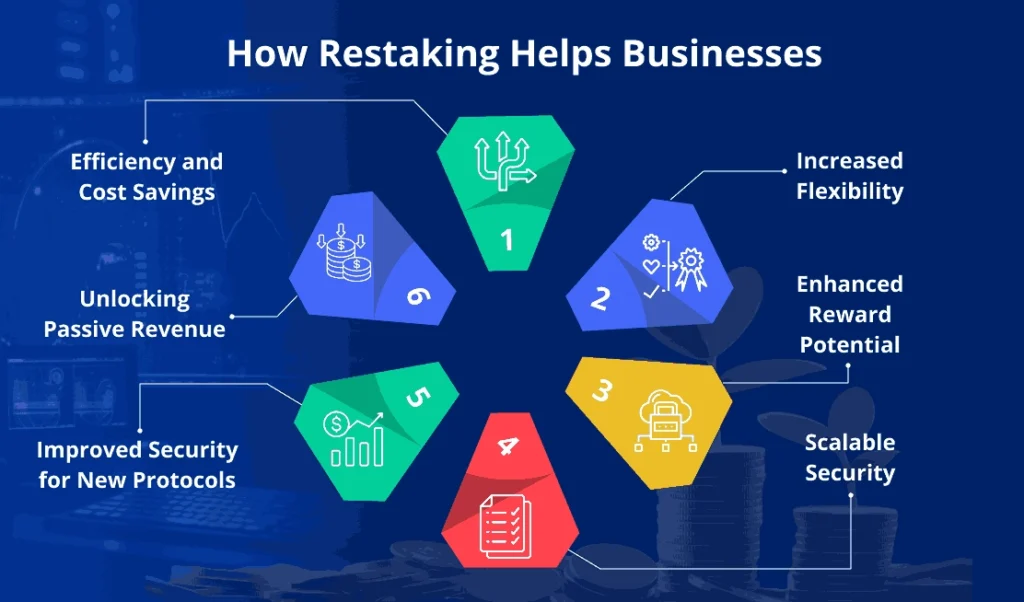 What Is Restaking Crypto and How Does It Work