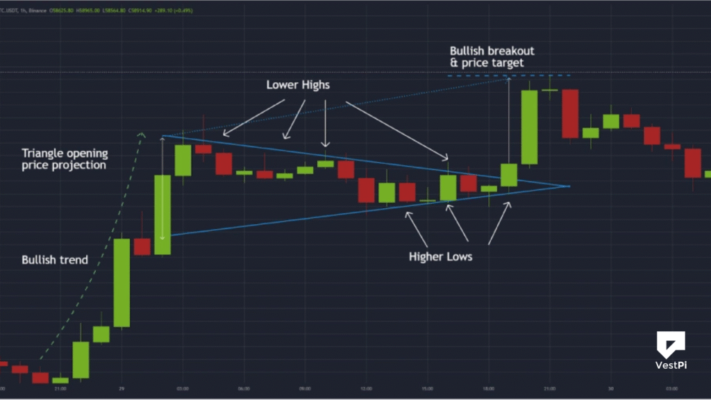 How to Analyze Crypto Chart Patterns Using On-Chain Metrics