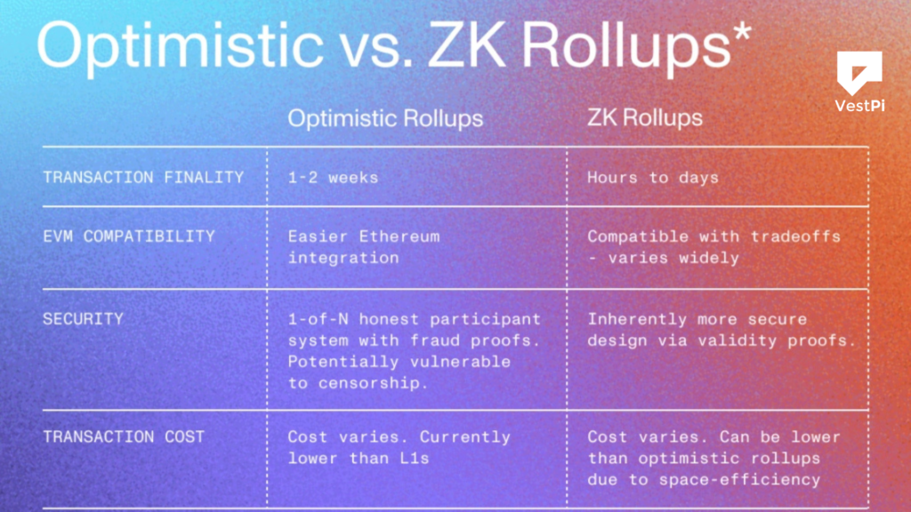 Difference Between Zk Rollup and Optimistic Rollup