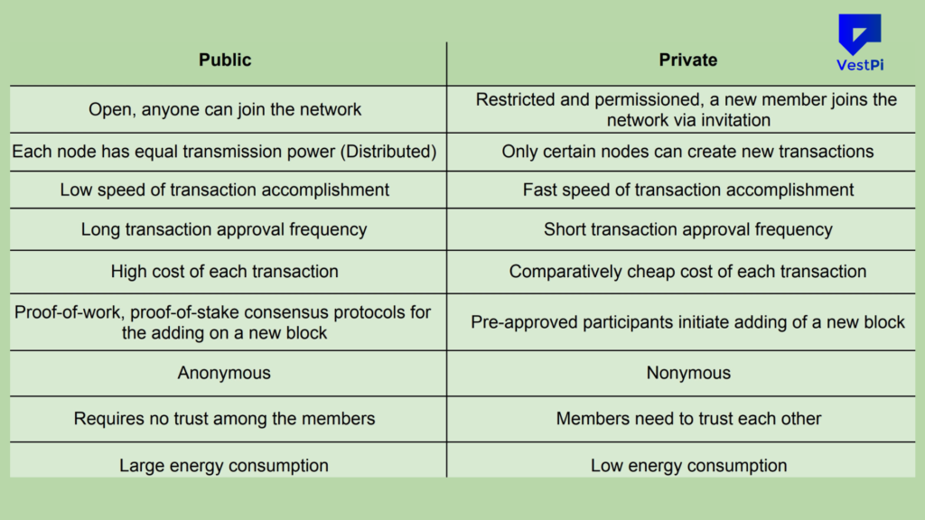 Difference Between Public and Private Blockchains Explained